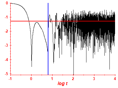 Survival probability log